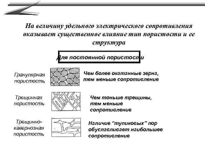 На величину удельного электрического сопротивления оказывает существенное влияние тип пористости и ее структура Для