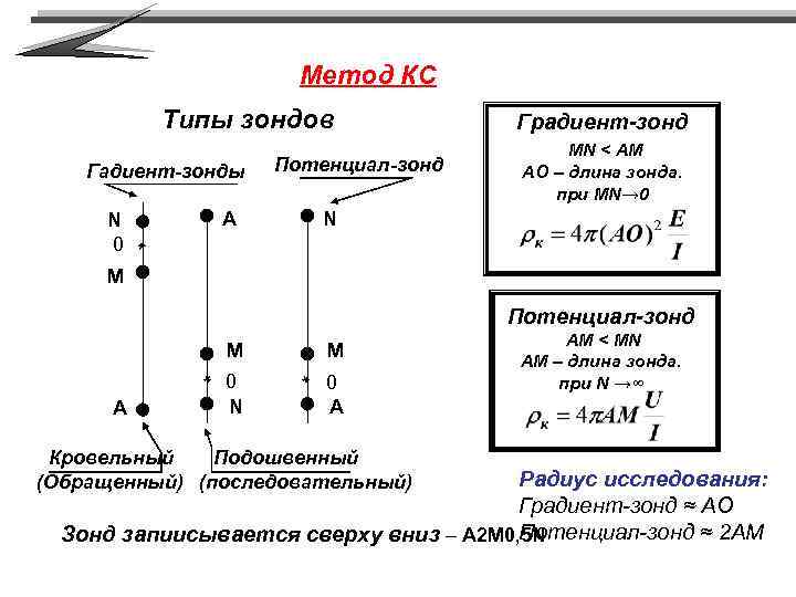 Метод КС Типы зондов Гадиент-зонды N 0 * M A Потенциал-зонд Градиент-зонд MN <