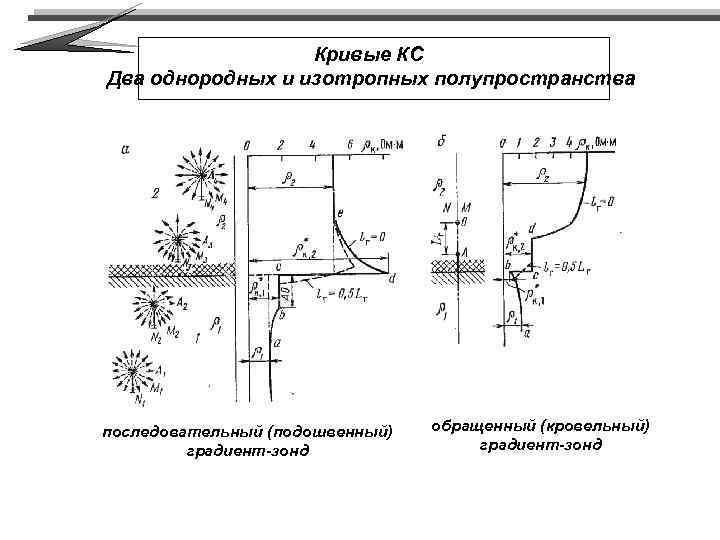 Кривые КС Два однородных и изотропных полупространства последовательный (подошвенный) градиент-зонд обращенный (кровельный) градиент-зонд 