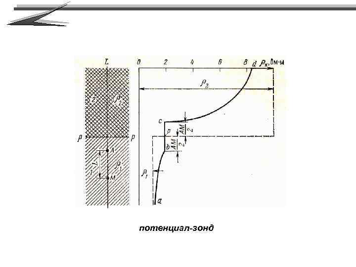 потенциал-зонд 