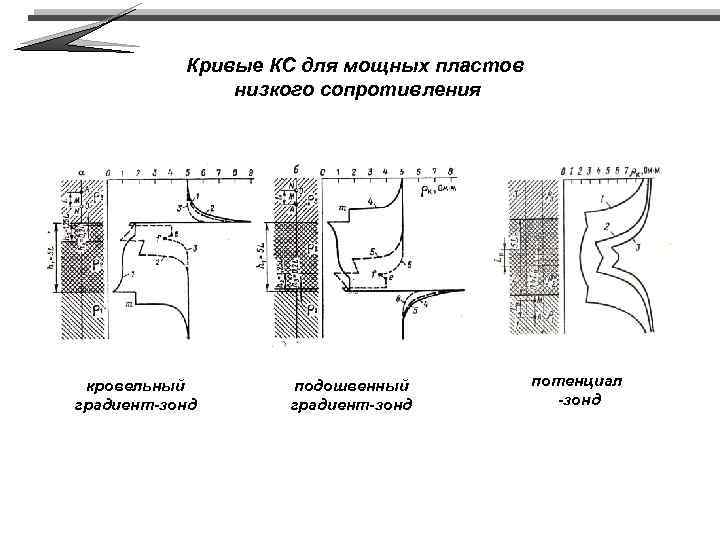 Кривые КС для мощных пластов низкого сопротивления кровельный градиент-зонд подошвенный градиент-зонд потенциал -зонд 