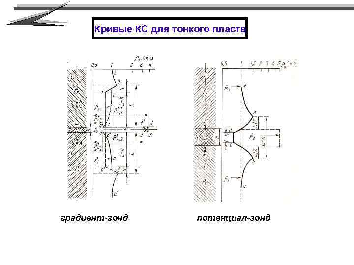 Кривые КС для тонкого пласта градиент-зонд потенциал-зонд 