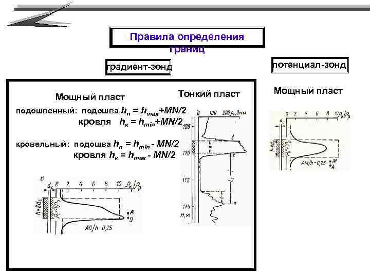 Правила определения границ градиент-зонд Тонкий пласт Мощный пласт подошвенный: подошва hп = hmax+MN/2 кровля