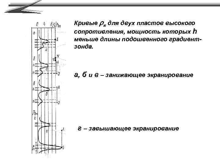 Кривые rк для двух пластов высокого сопротивления, мощность которых h меньше длины подошвенного градиентзонда.