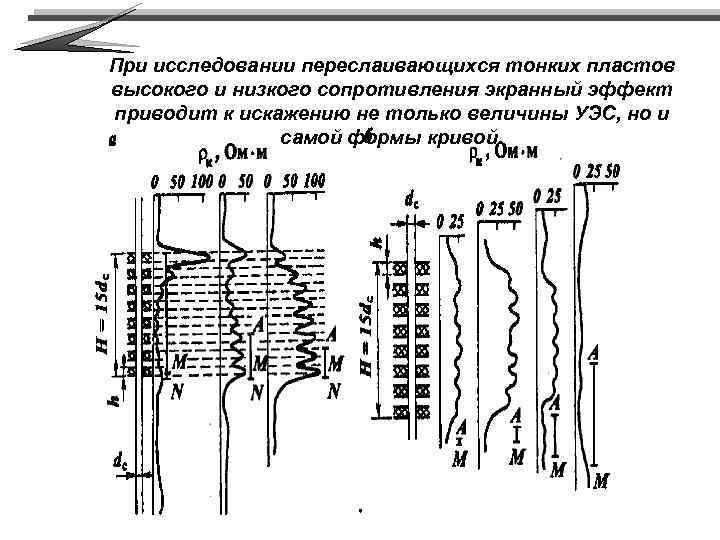При исследовании переслаивающихся тонких пластов высокого и низкого сопротивления экранный эффект приводит к искажению