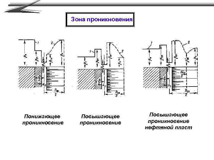 Зона проникновения Понижающее проникновение Повышающее проникновение нефтяной пласт 