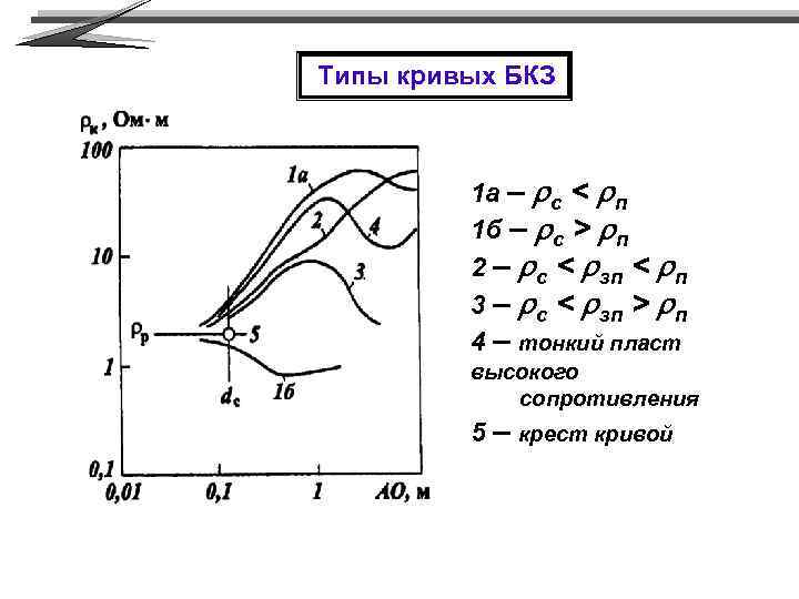 Типы кривых БКЗ 1 а – rс < rп 1 б – rс >