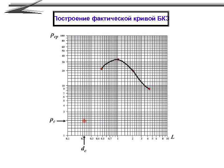 Построение фактической кривой БКЗ 