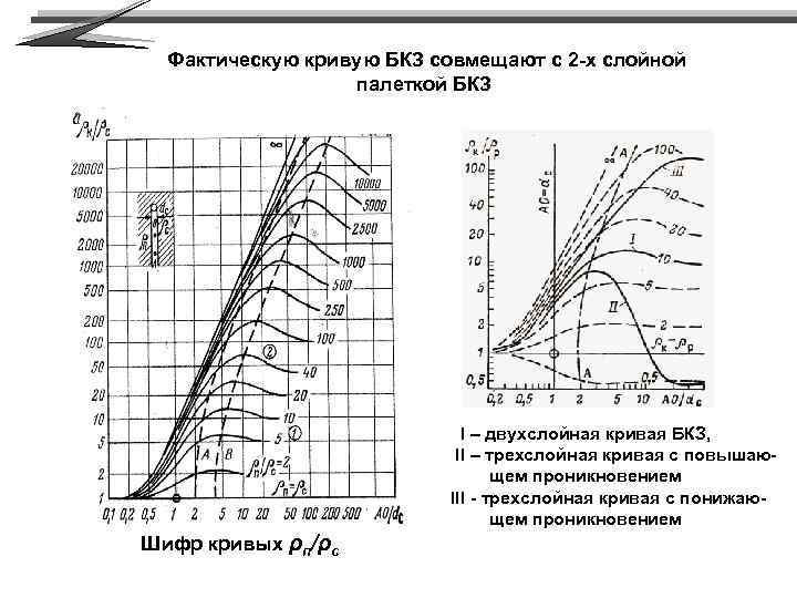Фактическую кривую БКЗ совмещают с 2 -х слойной палеткой БКЗ I – двухслойная кривая
