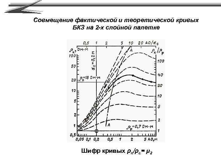 Совмещение фактической и теоретической кривых БКЗ на 2 -х слойной палетке Шифр кривых ρп/ρc=