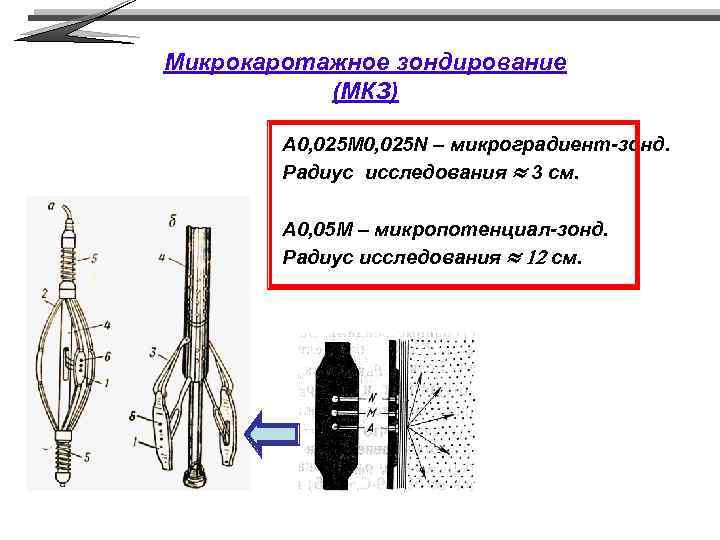 Микрокаротажное зондирование (МКЗ) A 0, 025 M 0, 025 N – микроградиент-зонд. Радиус исследования