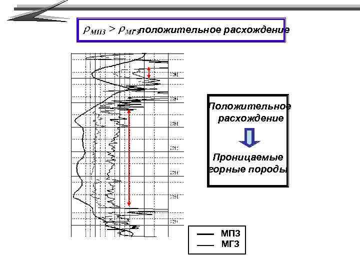 - положительное расхождение Проницаемые горные породы МПЗ МГЗ 