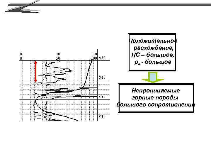 Положительное расхождение, ПС – большое, ρк - большое Непроницаемые горные породы большого сопротивления 
