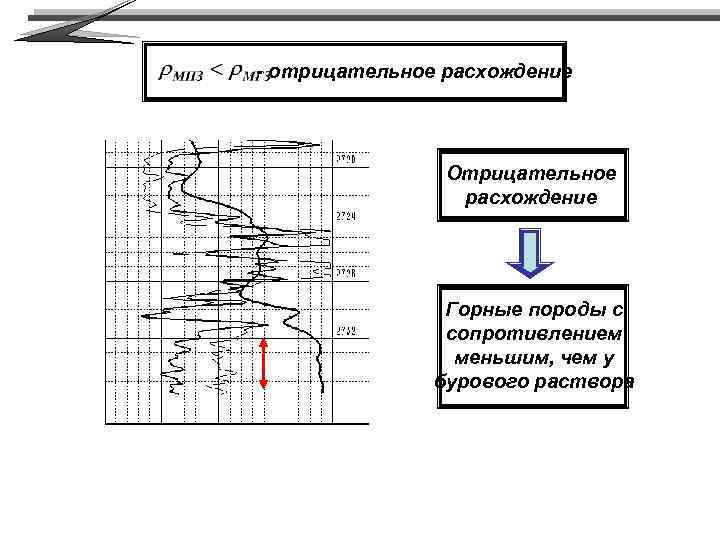 - отрицательное расхождение Отрицательное расхождение Горные породы с сопротивлением меньшим, чем у бурового раствора