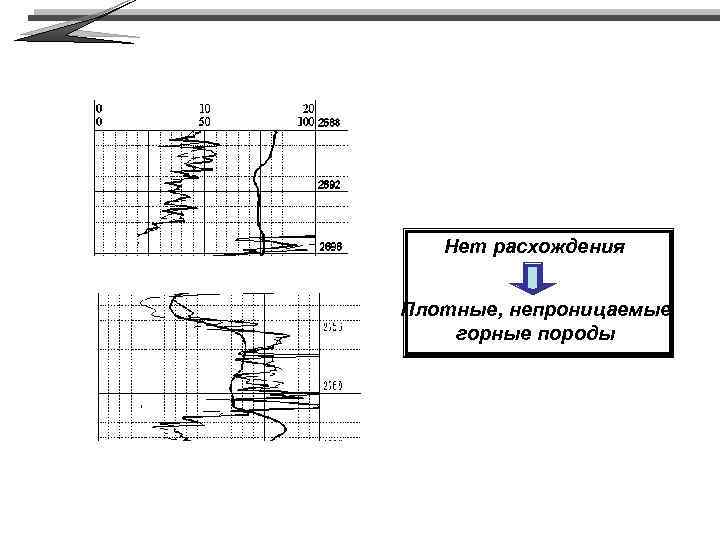 Нет расхождения Плотные, непроницаемые горные породы 