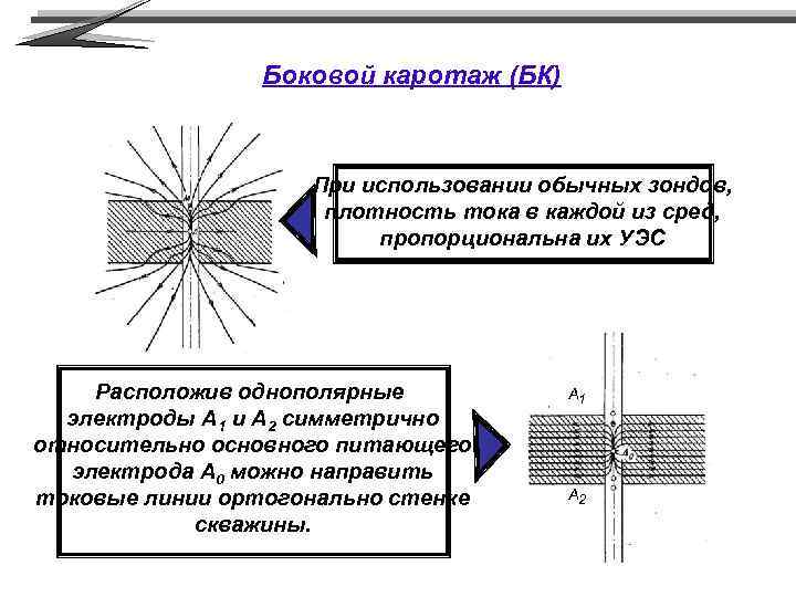 Боковой каротаж (БК) При использовании обычных зондов, плотность тока в каждой из сред, пропорциональна