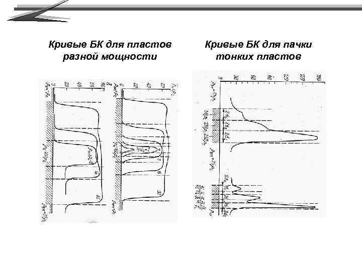 Кривые БК для пластов разной мощности Кривые БК для пачки тонких пластов 