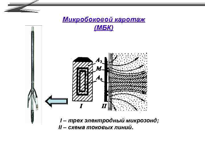 Микробоковой каротаж (МБК) I – трех электродный микрозонд; II – схема токовых линий. 