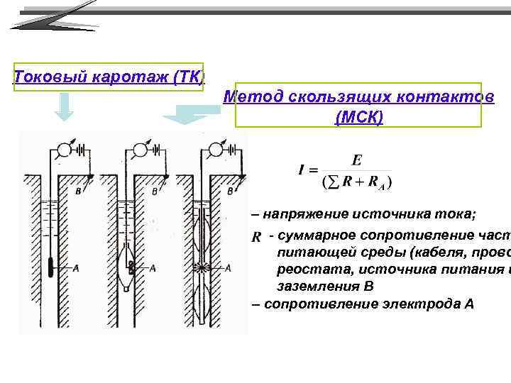 Токовый каротаж (ТК) Метод скользящих контактов (МСК) E – напряжение источника тока; - суммарное