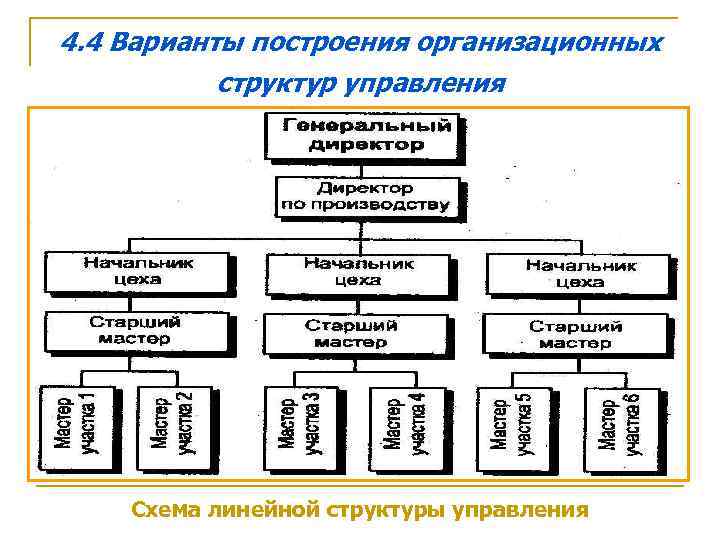 4. 4 Варианты построения организационных структур управления Схема линейной структуры управления 