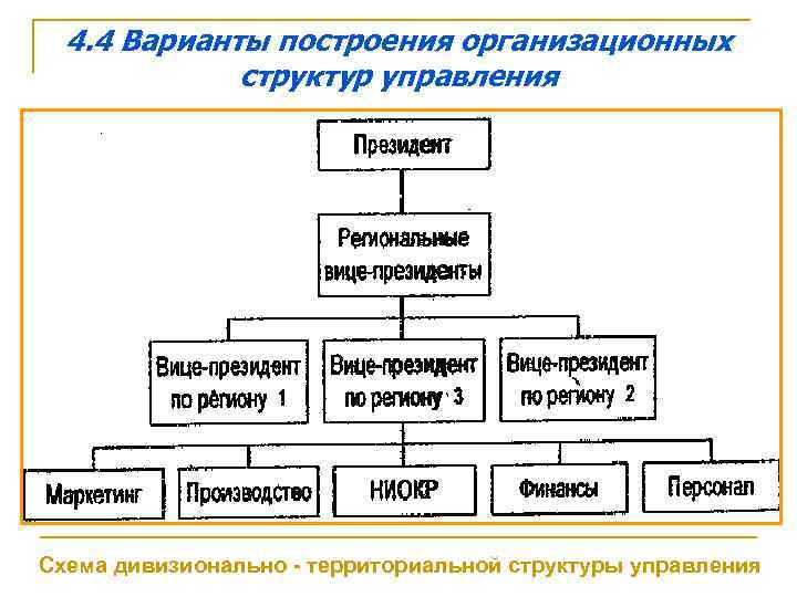 4. 4 Варианты построения организационных структур управления Схема дивизионально - территориальной структуры управления 