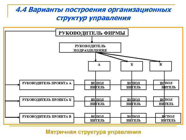 4. 4 Варианты построения организационных структур управления РУКОВОДИТЕЛЬ ФИРМЫ РУКОВОДИТЕЛЬ ПОДРАЗДЕЛЕНИЯ А Б В