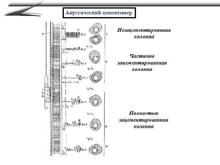 Акустический цементомер Незацементироанная колонна Частично зацементированная колонна Полностью зацементированная колонна 
