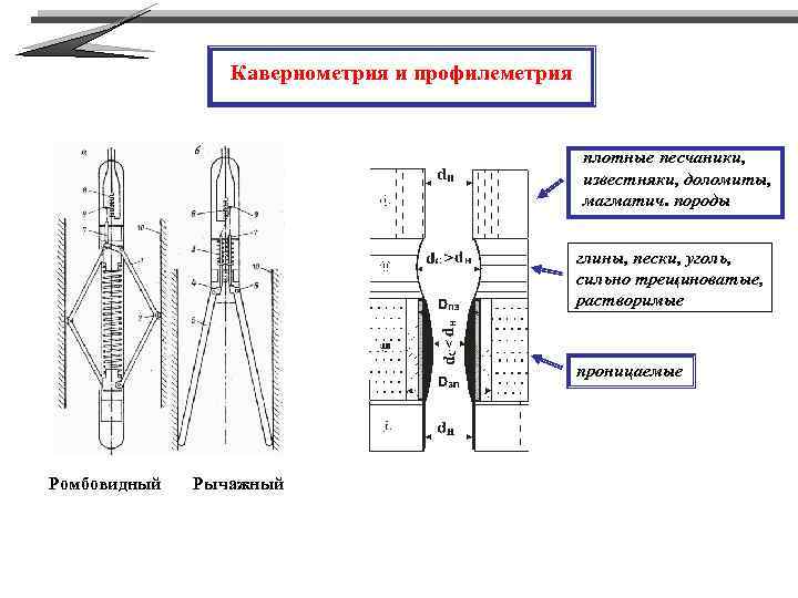 Кавернометрия и профилеметрия плотные песчаники, известняки, доломиты, магматич. породы глины, пески, уголь, сильно трещиноватые,