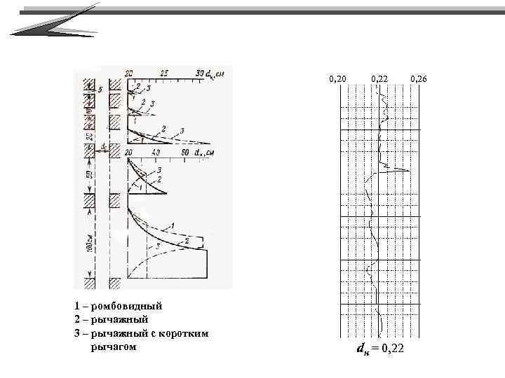 0, 20 1 – ромбовидный 2 – рычажный 3 – рычажный с коротким рычагом