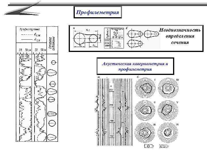 Профилеметрия Неоднозначность определения сечения Акустическая кавернометрия и профилеметрия 