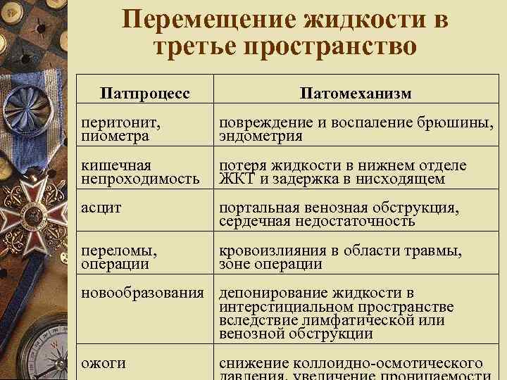 Перемещение жидкости в третье пространство Патпроцесс Патомеханизм перитонит, пиометра повреждение и воспаление брюшины, эндометрия