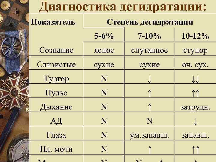 Диагностика дегидратации: Показатель Степень дегидратации 5 -6% 7 -10% 10 -12% Сознание ясное спутанное