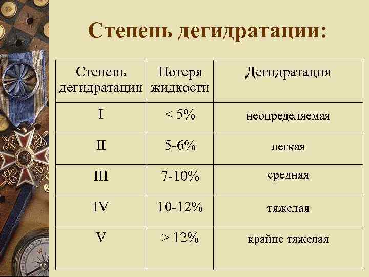 Степень дегидратации: Степень Потеря дегидратации жидкости Дегидратация I < 5% неопределяемая II 5 -6%