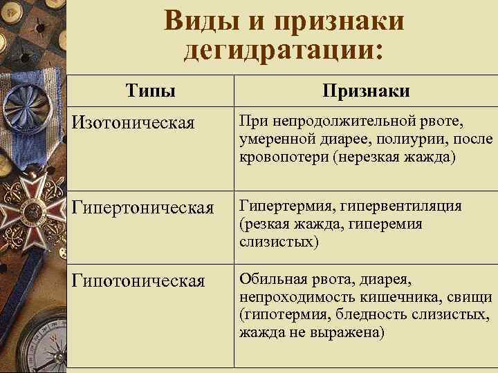 Виды и признаки дегидратации: Типы Признаки Изотоническая При непродолжительной рвоте, умеренной диарее, полиурии, после