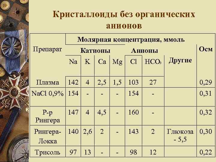 Кристаллоиды без органических анионов Молярная концентрация, ммоль Препарат Катионы Na K Ca Mg 142