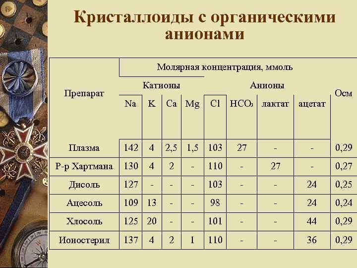 Кристаллоиды с органическими анионами Молярная концентрация, ммоль Препарат Катионы Анионы Na K Ca Mg