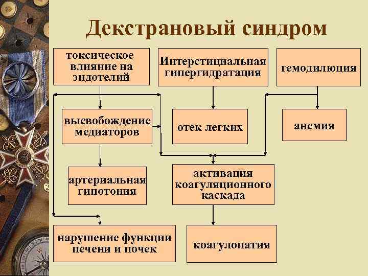 Декстрановый синдром токсическое влияние на эндотелий Интерстициальная гипергидратация высвобождение медиаторов артериальная гипотония нарушение функции