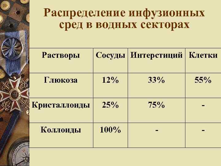 Распределение инфузионных сред в водных секторах Растворы Сосуды Интерстиций Клетки Глюкоза 12% 33% 55%