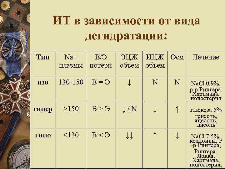 ИТ в зависимости от вида дегидратации: Тип Na+ В/Э плазмы потери ЭЦЖ ИЦЖ Осм