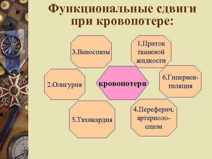 Функциональные сдвиги при кровопотере: 3. Веноспазм 2. Олигурия 1. Приток тканевой жидкости кровопотеря 5.