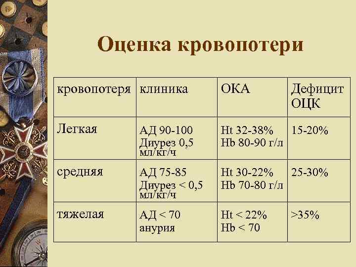 Оценка кровопотери кровопотеря клиника ОКА Дефицит ОЦК Легкая АД 90 -100 Диурез 0, 5