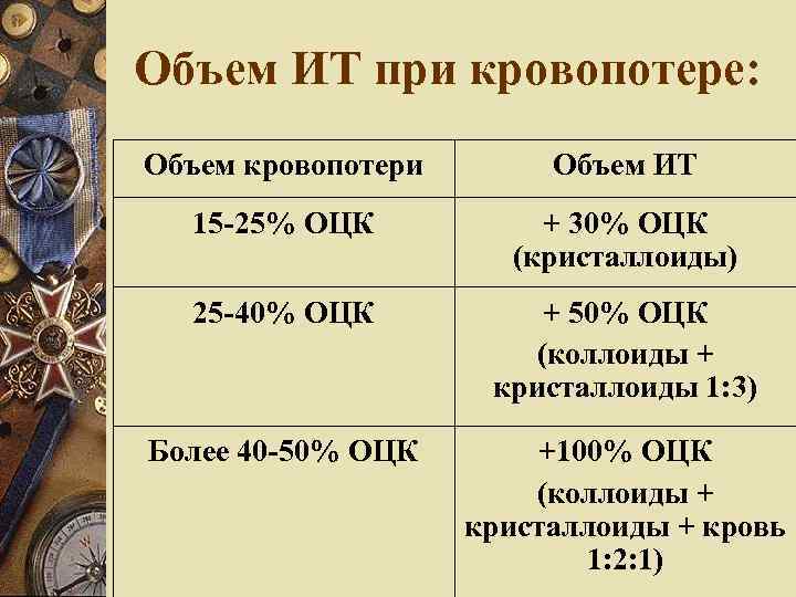 Объем ИТ при кровопотере: Объем кровопотери Объем ИТ 15 -25% ОЦК + 30% ОЦК