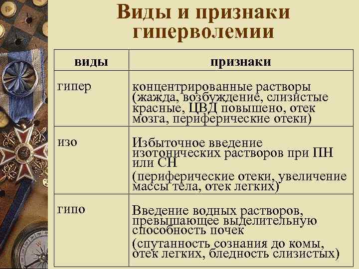 Виды и признаки гиперволемии виды признаки гипер концентрированные растворы (жажда, возбуждение, слизистые красные, ЦВД