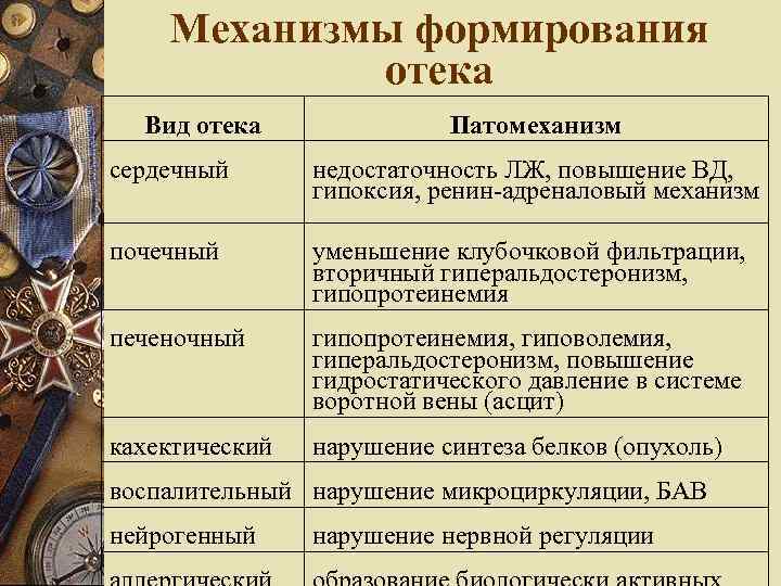 Механизмы формирования отека Вид отека Патомеханизм сердечный недостаточность ЛЖ, повышение ВД, гипоксия, ренин-адреналовый механизм