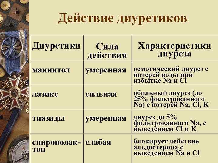 Действие диуретиков Диуретики Сила действия Характеристики диуреза маннитол умеренная осмотический диурез с лазикс сильная