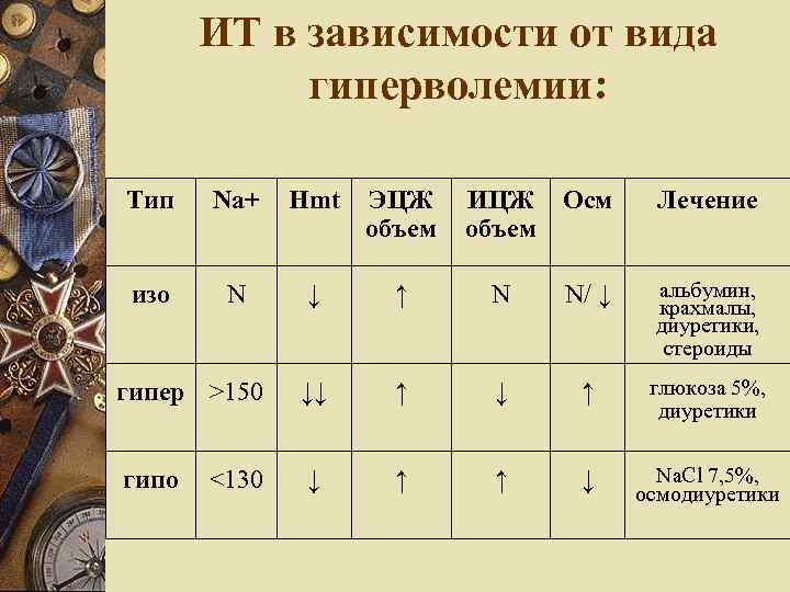 ИТ в зависимости от вида гиперволемии: Тип Na+ Hmt ЭЦЖ объем ИЦЖ объем Осм