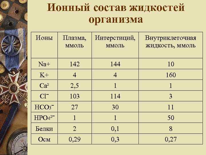 Ионный состав жидкостей организма Ионы Плазма, ммоль Интерстиций, ммоль Внутриклеточная жидкость, ммоль Na+ 142