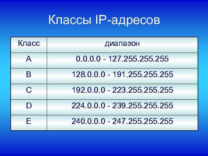 Классы IP-адресов Класс диапазон А 0. 0 - 127. 255 B 128. 0. 0.