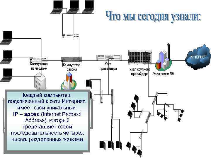 Каждый компьютер, подключенный к сети Интернет, Интернет-провайдер – это Все компьютеры в сети Интернет