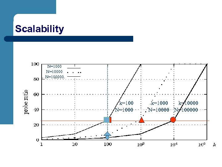 Scalability N=100000 k=100 N=1000 k=10000 N=100000 